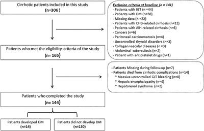 Advanced Glycation End Products as a Predictor of Diabetes Mellitus in Chronic Hepatitis C-Related Cirrhosis